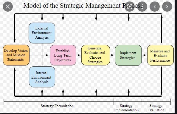 Comprehensive Strategic Management Model